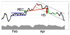 chart Brent Crude NYMEX (BZ) Short term