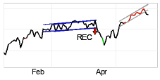chart Nasdaq Combined Composite Index (COMPX) Kurzfristig