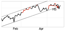 chart TSX Composite Index (GSPTSE) Kurzfristig