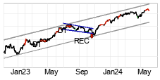 chart NASDAQ (NASDAQ) Mittlere Sicht