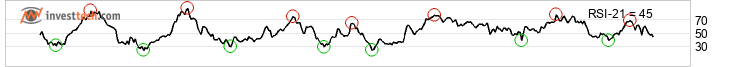 chart TSX Composite Index (GSPTSE) Mellemlang