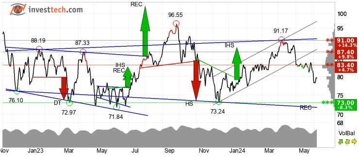 chart Brent Crude NYMEX (BZ) Mellemlang