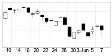 chart CAC 40 (CAC) Candlesticks 22 Dager