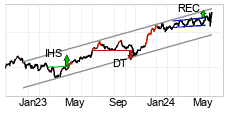 chart S&P BSE SENSEX (999901) Medellng sikt