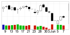 chart Brent Crude NYMEX (BZ) Candlesticks 22 dager